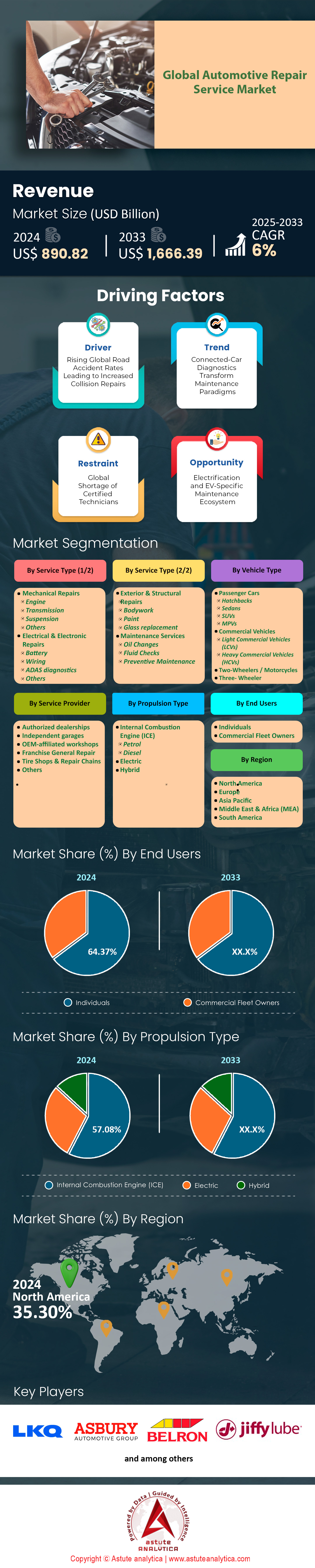 Markt für Kfz-Reparaturdienstleistungen